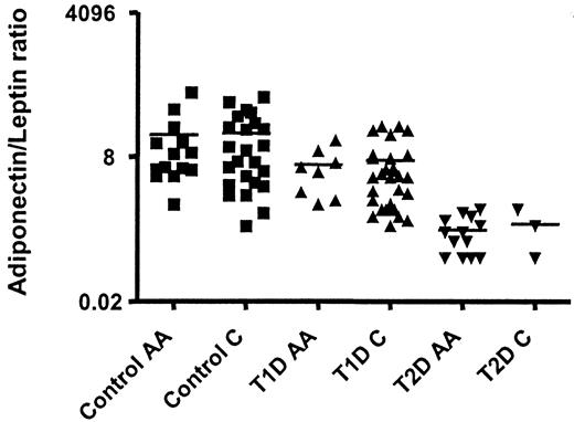 Figure 3—. Adiponectin and leptin ratios in healthy pediatric subjects and those with diabetes as a function of race. Bar represents mean value; y-axis, log2 scale. AA, African American; C, Caucasian; T1D, type 1 diabetes; T2D, type 2 diabetes.