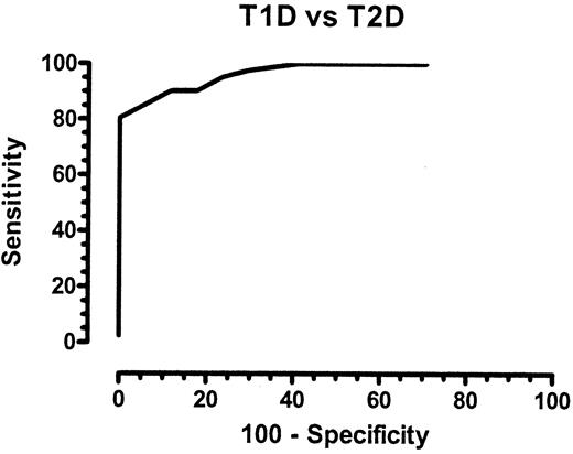 Figure 4—. ROC curve for specificity and sensitivity of adiponectin-to-leptin ratio in those with type 1 diabetes (T1D) versus type 2 diabetes (T2D).
