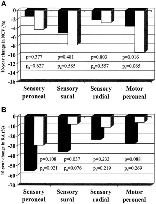 Figure 1—. Mean 10-year changes (%) in the NCV (A) and RAs (B) among the type 2 diabetic patients according to the C-106T polymorphism of the ALR gene. Pa refers to the P value adjusted for age, sex, BMI, and fasting plasma glucose and insulin values. ▪, C-106C genotype; □, C-106T and T-106T genotypes.