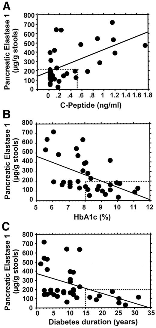Pancreatic Elastase1 in Stools, a Marker of Exocrine Pancreas Function