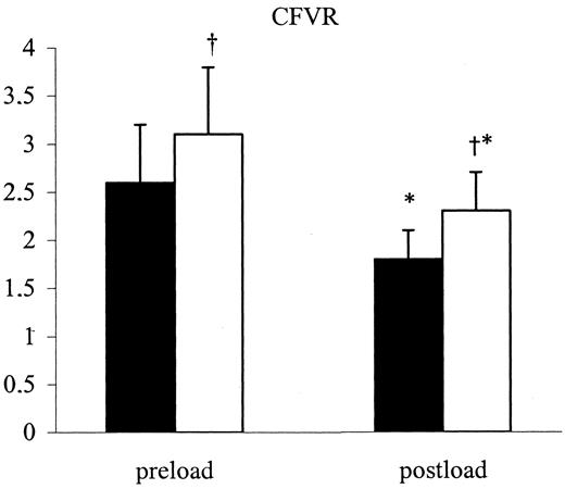 Figure 1—. CFVR in type 2 diabetic patients (▪) and in control subjects (□) before and after methionine loads. *P < 0.001 for the comparison between preload and postload within each group; †P < 0.001 for the comparison between preload and postload between groups.