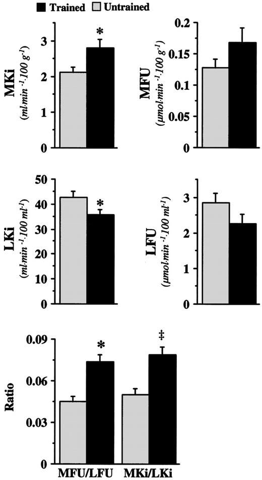 Figure 1—. Skeletal muscle (top) and liver (middle) FFA influx rate constants and uptake and their ratios (bottom) (per unit tissue) in untrained and trained subjects. *P ≤ 0.04 and ‡P = 0.001 versus untrained subjects.