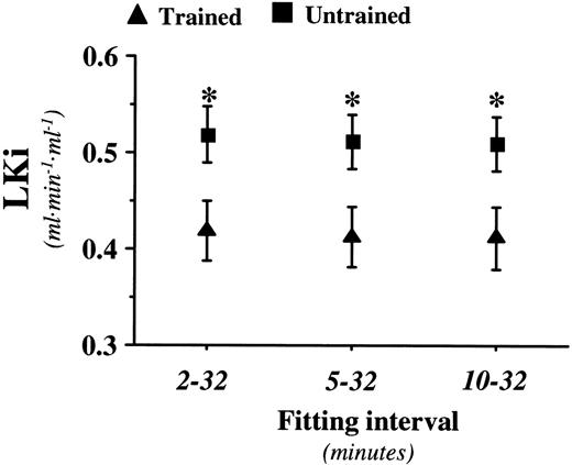 Figure 2—. Model fitting during progressive scanning time frames. A time-dependent decline in LKi would be expected in case of tracer release. Instead, the data showed time consistency of liver FFA influx rate constant (LKi) in untrained (squares) and trained (triangles) subjects. *P < 0.05.