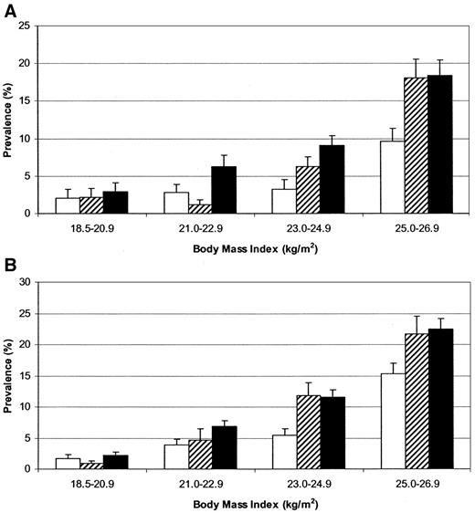 Figure 1—. Overall prevalence (SE) of the metabolic syndrome within each ethnicity, sex, and BMI category. Prevalence rates in men (A) and women (B). □, blacks; , Hispanics; ▪, whites.