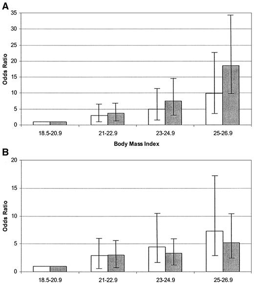 Figure 2—. OR of the metabolic syndrome in men (□) and women () according to BMI category. ORs are adjusted for age, ethnicity, education, income, and physical activity levels; smoking; alcohol consumption; and total fat, polyunsaturated fat, carbohydrate, and total fiber intakes. The 18.5- to 20.9-kg/m2 category was used as the referent group (OR 1.00), and the error bars for the remaining groups represent the 95% CIs. A: ORs of the metabolic syndrome using ATP III criteria. B: ORs of the metabolic syndrome excluding the waist circumference criterion of the ATP III criteria. For both sexes, the likelihood of the metabolic syndrome increased significantly (P <0.001) with an increasing BMI category, with and without waist circumference in the metabolic syndrome definition.
