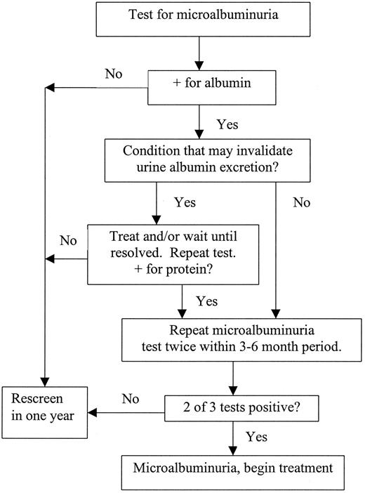 Figure—1. Screening for microalbuminuria.