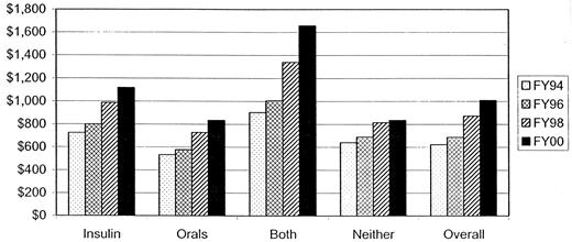 Figure 1—. Mean total annual pharmacy expenditures ($/patient with diabetes) for drugs and supplies in the VA for FY1994, FY1996, FY1998, and FY2000.