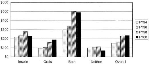 Figure 2—. Mean annual glycemic control pharmacy expenditures ($/patient with diabetes) for drugs and supplies in the VA for FY1994, FY1996, FY1998, and FY2000.