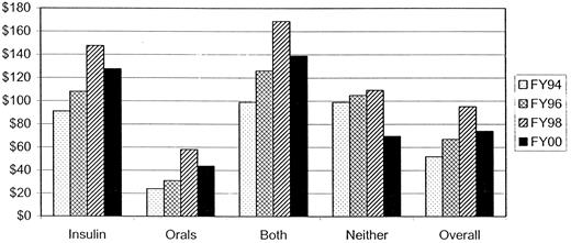 Figure 3—. Mean annual glucose monitoring pharmacy expenditures ($/per patient) for self-blood glucose monitoring supplies in veterans with diabetes in the VA for FY1994, FY1996, FY1998, and FY2000.