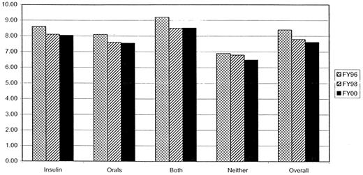 Figure 4—. Mean HbA1c levels (%) for veterans with diabetes in the VA for FY1996 (n = 53,348), FY1998 (n = 222,595), and FY2000 (n = 446,384).