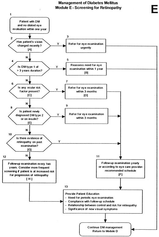 Figure 1—. VA-DoD algorithm for retinopathy screening in patients with diabetes (DM). Source: Diabetes mellitus: clinical practice guidelines (2).