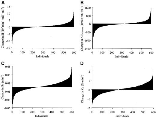 Figure 1—. Individual differences in the changes in insulin sensitivity (Si), AIRg, glucose effectiveness (Sg), and glucose disappearance index (Kg). Changes were measured as differences from before to after the 20-week endurance training program. The 596 participants were ranked in ascending order (negative values represent decreases in IVGTT-derived variables).