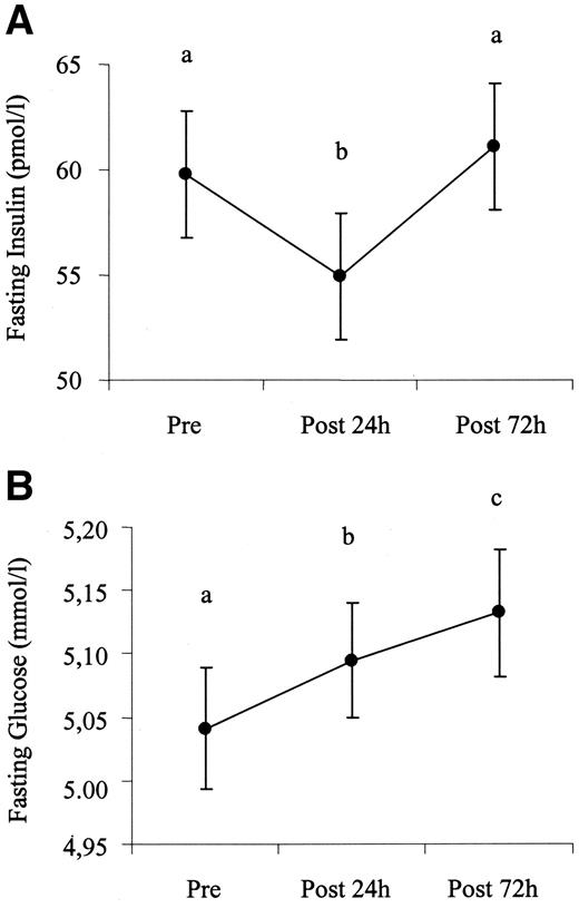 Figure 2—. Fasting insulin and fasting glucose at baseline (Pre), 24 h (Post 24h), and 72 h (Post 72h) following an exercise bout at the end of the 20-week exercise training program in 547 participants. Different letters indicate values that are significantly different from each other (P < 0.05). Fasting insulin and fasting glucose were logarithmically transformed before the repeated-measures ANOVA. Data are presented as untransformed (inverse logarithm) means and 95% CIs for the mean.