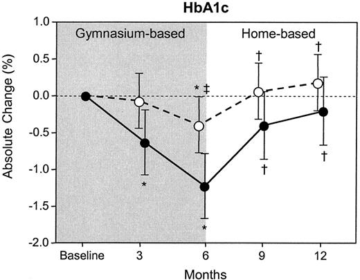 Figure 1—. Absolute change in HbA1c from baseline in RT&WL (•) and WL (○) groups after 3, 6, 9, and 12 months. *P < 0.05 within-group difference for the change from baseline; †P < 0.05 within-group difference for the change from 6 months; ‡P < 0.05 between-group difference for the change from baseline. Values are means and 95% CI.