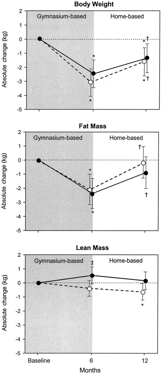 Figure 2—. Absolute change in body weight, total body fat, and LBM from baseline in RT&WL (•) and WL (○) groups after 6 and 12 months. *P < 0.05 within-group difference for the change from baseline; †P < 0.05 within-group difference for the change from 6 months; ‡P < 0.05 between-group difference for the change from baseline. Values are means and 95% CI.
