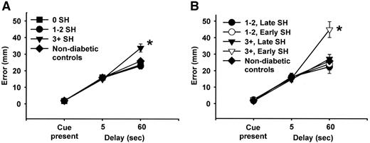 Figure 1—. A: Effects of severe hypoglycemia frequency on spatial delayed response performance, controlling for age and age of onset. *The 3+ severe hypoglycemic group performed significantly worse (greater error) than the other two severe hypoglycemic subgroups and from nondiabetic control subjects (controlling for age only). B: Interactive effects of severe hypoglycemia frequency and timing (age of first severe hypoglycemia episode) on long-delay spatial delayed response performance, controlling for age and age of onset. *The 3+ early severe hypoglycemic subgroup was significantly worse (greater error) compared with all other subgroups, including nondiabetic control subjects (P < 0.05).