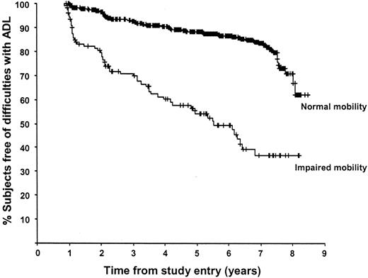 Figure 1—. Survival probability curves derived from Kaplan-Meier analysis of percentages of patients remaining free of any difficulty in basic ADLs in two groups of patients defined by baseline mobility status. In each case, censored data points are indicated by +.