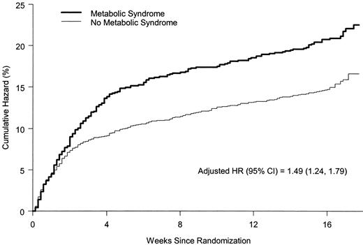 Figure 1—. Cumulative hazard of primary end point by presence of metabolic syndrome.