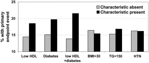 Figure 2—. Univariate effects of individual characteristics of metabolic syndrome on risk of primary end point events.