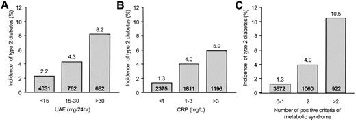 Figure 1—. Incidence of type 2 diabetes after 4.2 years of follow-up by UAE and CRP concentrations and the number of positive criteria of the metabolic syndrome. A: Incidence by categories of UAE at baseline (P <0.001 for trend). B: Incidence by categories of CRP at baseline (P <0.001 for trend). C: Incidence by the number of positive components of the metabolic syndrome at baseline (P <0.001 for trend). Numbers in the bars indicate the number of individuals within the category.