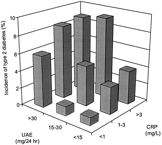 Figure 2—. Incidence of type 2 diabetes after 4.2 years of follow-up by categories of UAE and CRP at baseline.