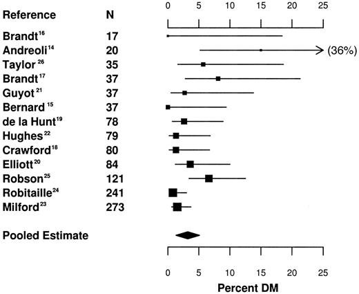 Figure 1—. Incidence of diabetes (DM) during acute D+HUS in 13 cohort studies. Point estimates for each study are presented with 95% CIs. The size of each square is proportional to the number of patients in each study. The random-effects pooled estimate was 3.2% (95% CI 1.3–5.1) (see text).