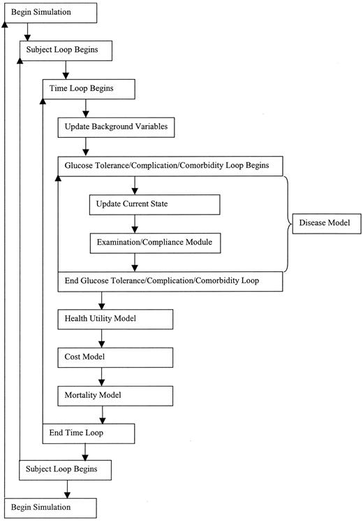 Figure 1—. Structure of the simulation model.