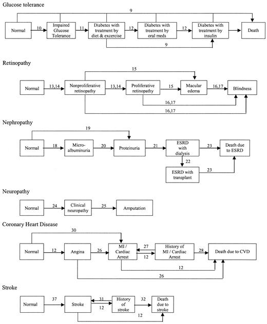 Figure 2—. Disease states and progression. MI, myocardial infarction.