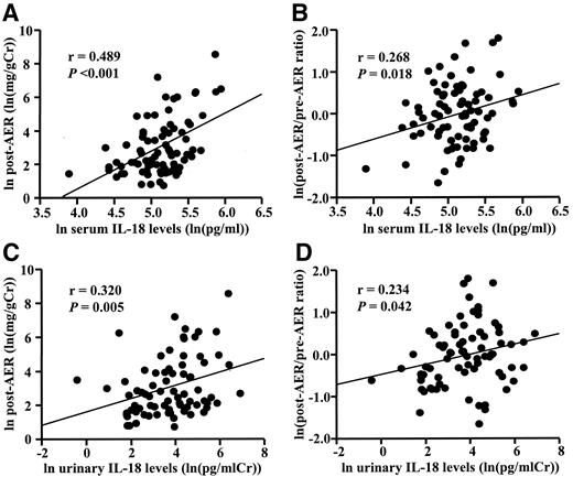 Figure 1—. Serum (A, B) and urinary (C, D) IL-18 levels correlate positively with post-AER or post-AER—to—pre-AER ratio. Variables of serum or urinary IL-18 levels, post-AER, and the post-AER—to—pre-AER ratio were naturally transformed logarithmically.