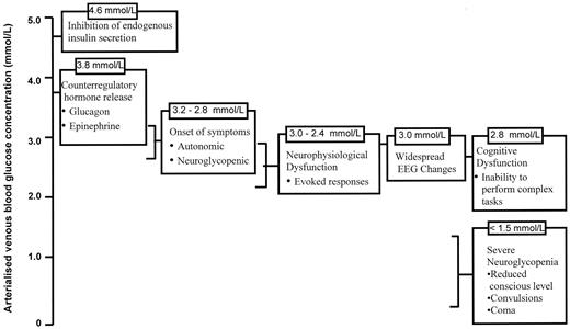 Figure 1—. Glycemic thresholds for secretion of counterregulatory hormones and onset of physiological, symptomatic, and cognitive changes in response to hypoglycemia in the nondiabetic human. Reproduced from Frier and Fisher (8) in Hypoglycaemia in Clinical Diabetes. Reproduced with permission of John Wiley and Sons, Chichester, U.K.