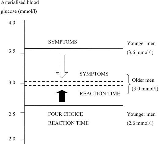 Figure 2—. Glycemic thresholds for subjective symptomatic awareness of hypoglycemia and for the onset of cognitive dysfunction in young and elderly nondiabetic males. Based on data derived from Matyka et al. (13). Figure reproduced from McAulay and Frier in Diabetes and Old Age (57), with permission of John Wiley and Sons, Chichester, U.K.