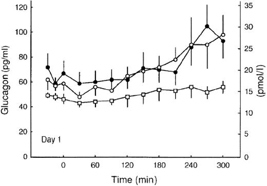 Figure 4—. Mean (±SE) plasma glucagon concentrations during hyperinsulinemic stepped hypoglycemic clamps in nondiabetic subjects (•) (n = 15) and in patients with type 2 diabetes treated with oral antidiabetic agents (○) (n = 7) and with insulin (□) (n = 6). P = 0.0252 for nondiabetic vs. type 2 diabetic subjects treated with insulin therapy. Reproduced from Segel, Paramore, and Cryer (51) with permission of the American Diabetes Association.