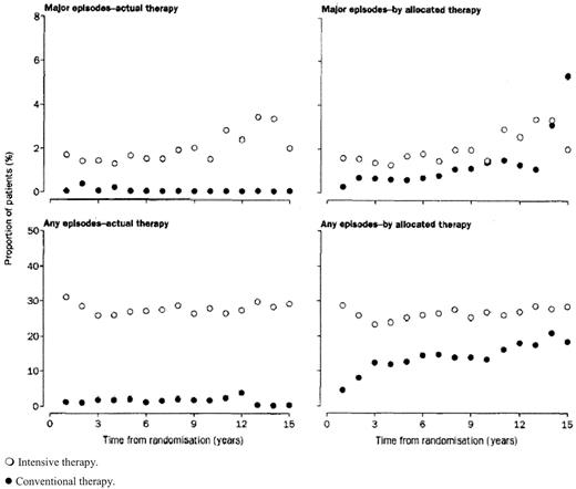 Figure 5—. Major and any hypoglycemic episodes per year by intention-to-treat analysis and actual therapy for intensive and conventional treatment. Reproduced from the U.K. Prospective Diabetes Study 33 (2), with permission of the Lancet.