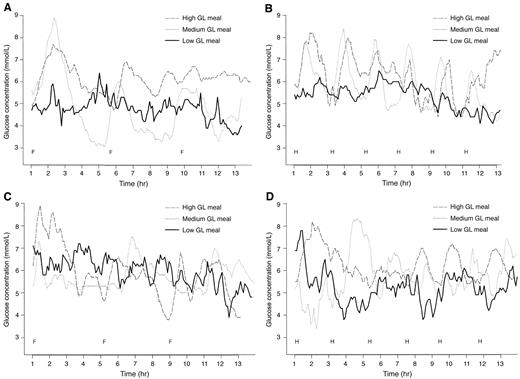 Figure 1—. Twelve-hour glucose profiles reported by continuous glucose monitoring system on the 6 experimental days for subject A consuming high–, medium–, and low–glycemic load (GL) meals as full portions (A; three meals) or as half portions (B; six meals) and subject B consuming high–, medium–, and low–glycemic load (GL) meals as full portions (C; three meals) or as half portions (D; six meals).