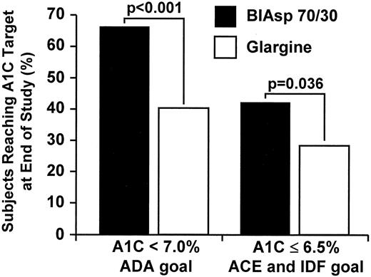 Figure 1—. Percentage of subjects achieving HbA1c target values at the end of the study. P values were calculated from Fisher’s exact test. ADA, American Diabetes Association; ACE, American College of Endocrinology; IDF, International Diabetes Federation.