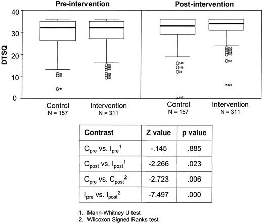 Figure 2—. Stem and leaf plot and test values for satisfaction scores (DTSQ).