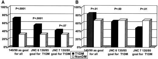 Figure 1—. Control of Hypertension. A: Among subjects meeting the diagnosis of hypertension. B: Among subjects on treatment.