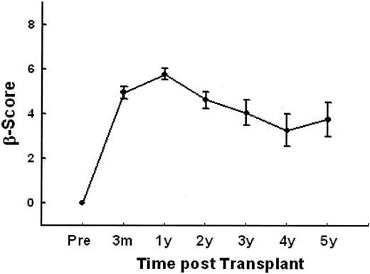 Figure 2—. β-Scores (means ± SE) in 44 subjects before and after islet transplantation. Shown are pretransplant (n = 30), 3-month (n = 26), 1-year (n = 41), 2-year (n = 31), 3-year (n = 18), 4-year (n = 11), and 5-year (n = 4) values. All the posttransplant values were significantly different from the pretransplant value (P < 0.05).