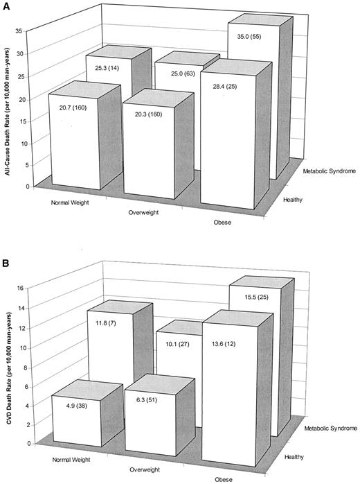 Figure 1—. BMI status and all-cause (A) and CVD (B) mortality in healthy men and men with MetS in the ACLS. The numbers in the bars are the death rates per 10,000 person-years of follow-up, adjusted for age and year of examination, and numbers in parentheses are the number of deaths. Normal weight is BMI 18.5–24.9 kg/m2, overweight is BMI 25.0–29.9 kg/m2, and obese is BMI ≥30.0 kg/m2.