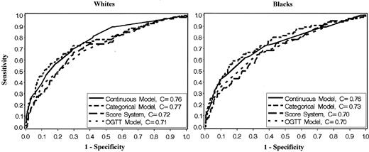 Figure 1—. ROC curves comparing the continuous multivariable model, the categorical model, the prediction rule scoring system, and the 2-h postchallenge glucose test alone for the prediction of diabetes among whites and blacks in the Health ABC cohort.