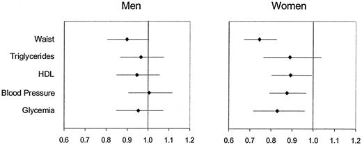 Figure 1—. Adjusted odds ratio of metabolic disorders for a 1-unit increase in household income in men and women. Metabolic disorders were defined according to the NCEP III definition. Logistic regression analyses was used to assess the odds ratio of metabolic disorders using age, center, physical activity, alcohol consumption, smoking habits, and household composition as covariables.