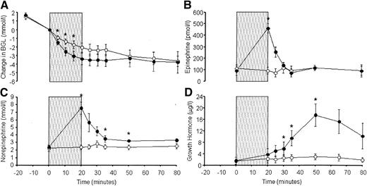 Figure 1—. Effect of 20 min (represented by box) of IHE (•) or CON (○) on normalized blood glucose levels (A), epinephrine (B), norepinephrine (C), and growth hormone (D). Results are expressed as means ± SE. *Indicates statistically significant difference (P < 0.05) between IHE and CON.