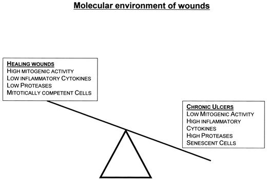 Figure 2—. Imbalances in the molecular environments of acute healing wounds and chronic nonhealing wounds.