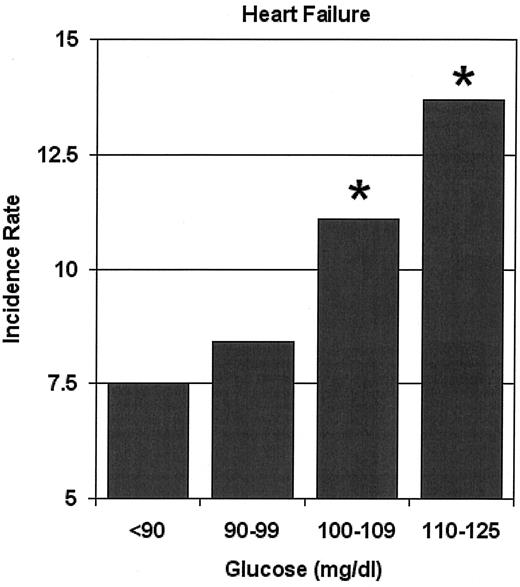 Figure 1—. Incidence (cases per 1,000 person-years) of heart failure was significantly increased for patients with higher glucose levels of 100–109 mg/dl (n = 6,447, P < 0.001) or 110–125 mg/dl (n = 3,600, P < 0.0001) compared with those who had a baseline glucose level <90 mg/dl (n = 3,275). The subset with baseline glucose levels of 90–99 mg/dl had an incidence rate that was not significantly increased (n = 7,488, P > 0.05).