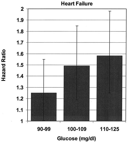 Figure 2—. Cox proportionate hazards regression analysis with adjustment for age, sex, BMI, creatinine, blood pressure, diagnoses of hypertension and coronary artery disease, smoking, LDL, HDL, triglycerides, and use of thiazide diuretic, hydroxymethylglutaryl-CoA reductase inhibitor, ACE inhibitor, angiotensin receptor, or β-blockers (n = 20,810, 92,700 years at risk, 926 heart failure cases, P < 0.0001). Data represent hazard ratios compared with the subset with baseline glucose levels <90 mg/dl with 95% CI.