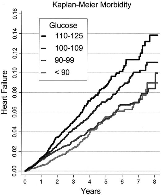 Figure 3—. Kaplan-Meier survival analysis of patients with a baseline glucose level <90, 90–99, 100–109, or 110–125 mg/dl as shown.