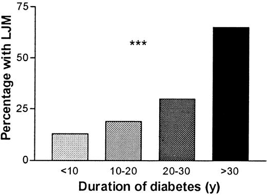 Figure 1—. Association between duration of diabetes and the prevalence of LJM in 2002. ***P < 0.001.