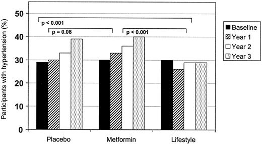 Figure 1—. Categorical changes in hypertension over time by treatment assignment. P represents the pairwise comparison from generalized estimating equation models.
