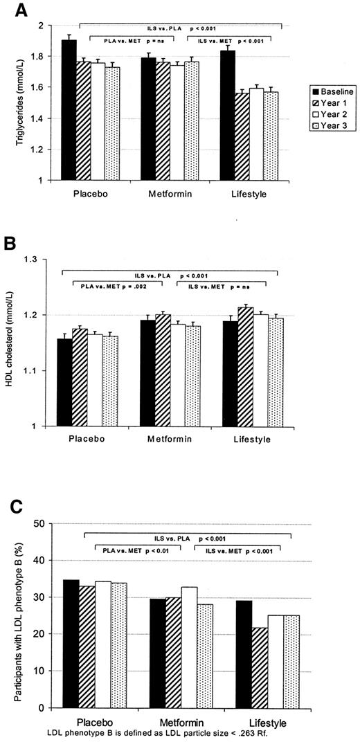 Figure 2—. Mean lipid levels by treatment assignment and year. A: Mean triglyceride levels. B: Mean HDL cholesterol levels. C: Percent with LDL phenotype B. P represents the pairwise comparisons of the treatment groups from repeated-measures models (A and B) and a general estimating equation model (C).