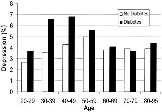 Figure 1—. History of depression in people with and without diabetes stratified by age in decades.